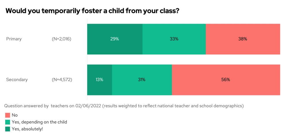 Would you temporarily foster a child from your class by phase.