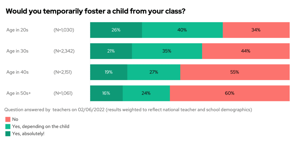 Would you temporarily foster a child from your class by teacher age.