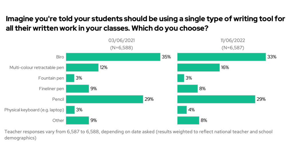 Imagine you're told your students should be using a single type of writing tool for all their written work in your classes, which do you choose? 2021 vs 2022