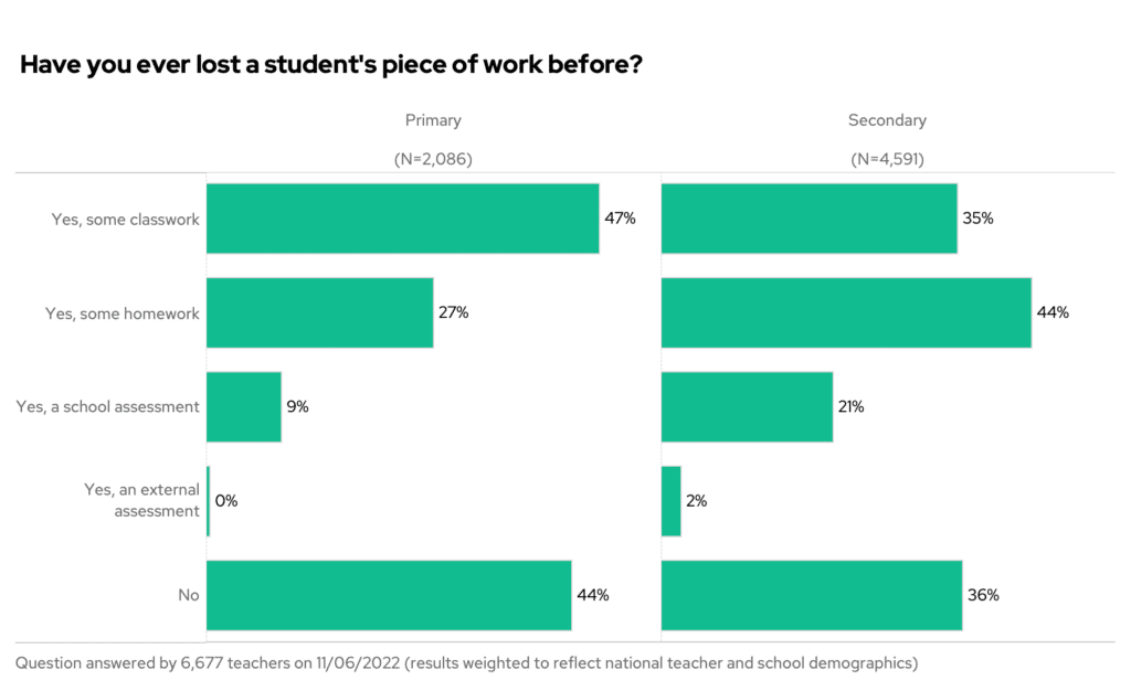 Have you ever lost a student's piece of work before? By phase.