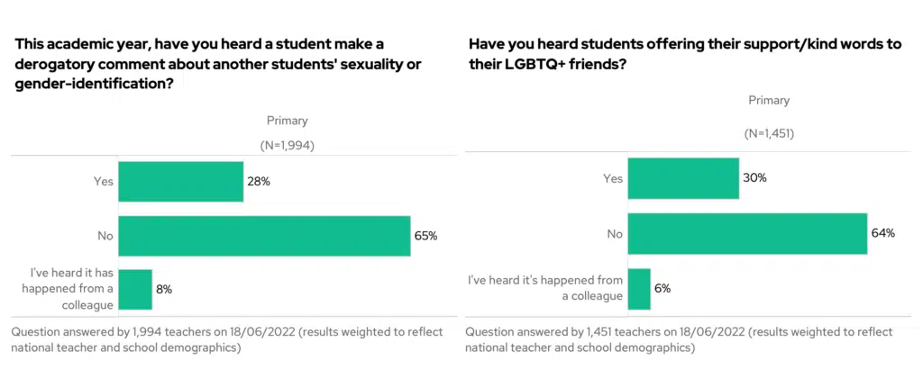 A chart showing primary responses to two questions. 1. This academic year, have you heard a student make a derogatory comment about another students' sexuality or gender-identification? 2. Have you heard students offering their support/kind words to their LGBTQ+ friends?