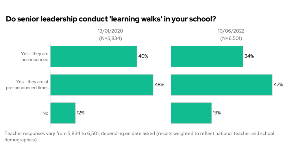 Do senior leadership conduct learning walks in your school? 2020 vs 2022