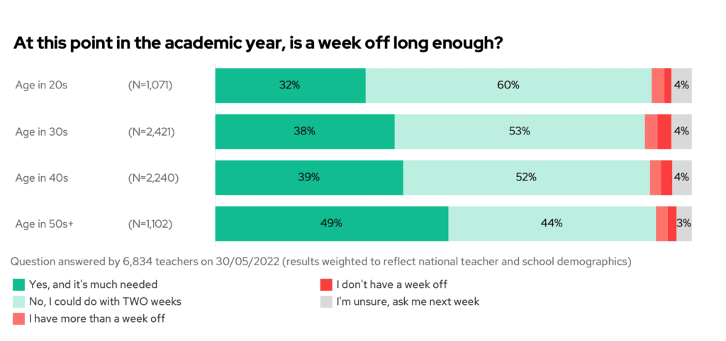 At this point in the academic year, is a week off long enough? By teacher-age