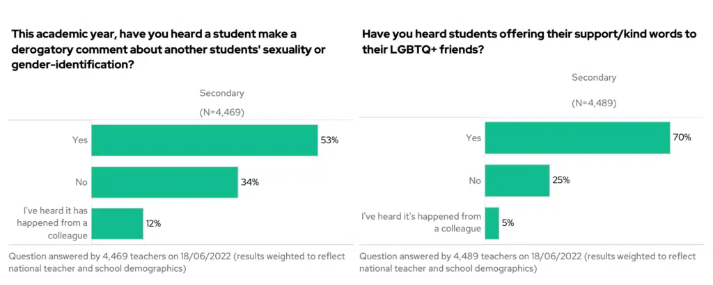 A chart showing secondary responses to two questions. 1. This academic year, have you heard a student make a derogatory comment about another students' sexuality or gender-identification? 2. Have you heard students offering their support/kind words to their LGBTQ+ friends?