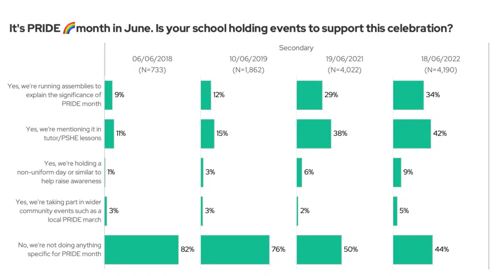 It's pride month in June, is your school holding events to support this celebration? Secondary only, comparing 2018