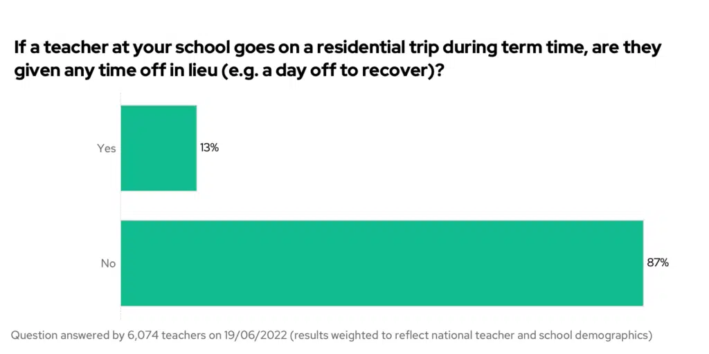 If a teacher at your school goes on a residential trip during term time, are they given any time off in lieu (e.g. a day off to recover)?