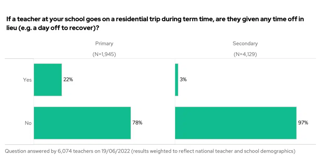 If a teacher at your school goes on a residential trip during term time, are they given any time off in lieu (e.g. a day off to recover)? By phase.