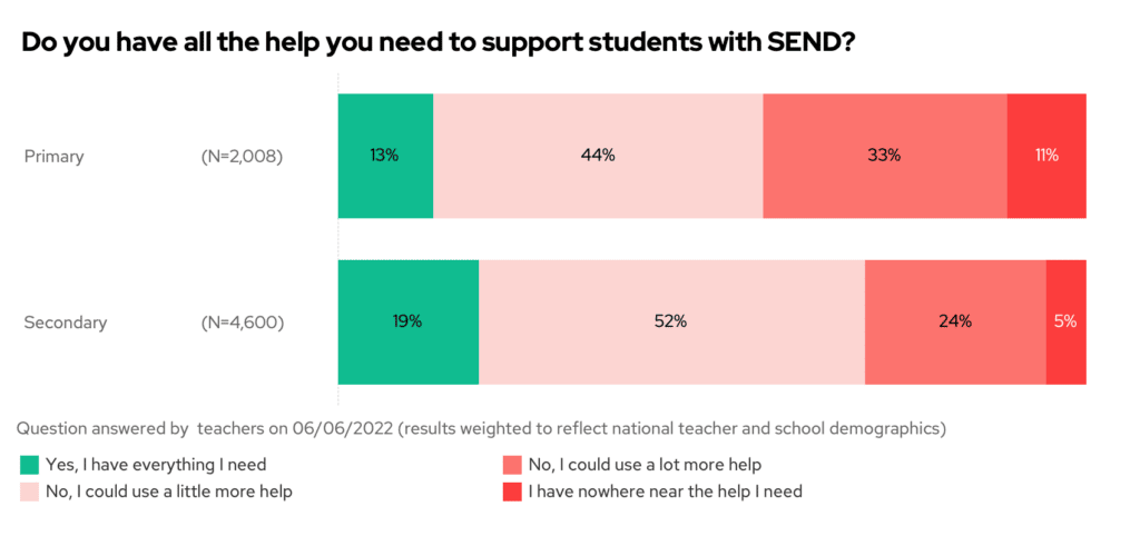 Do you have all the help you need to support students with SEND? By phase