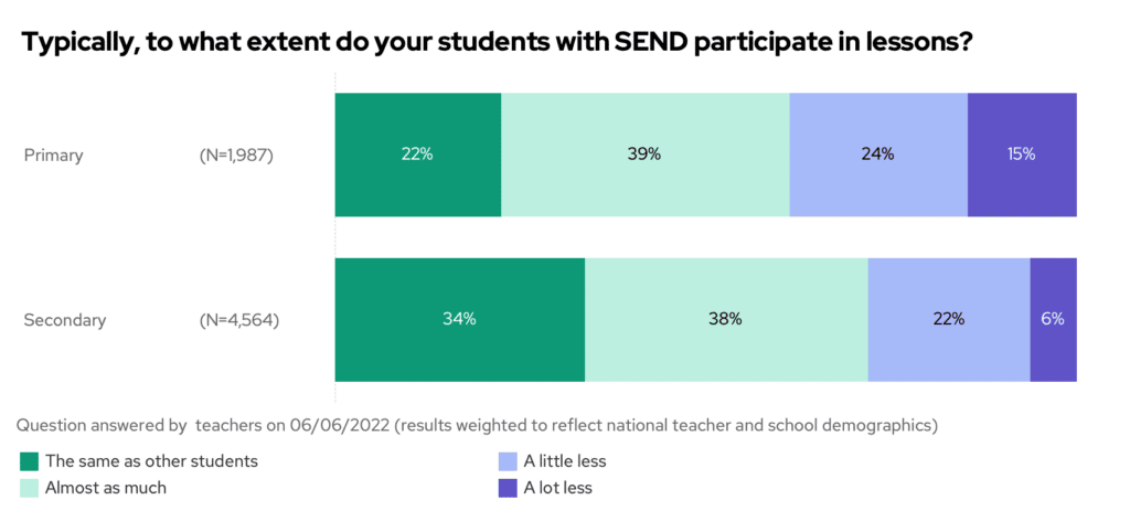 Typically, to what extent do your students with SEND participate in lessons? By phase