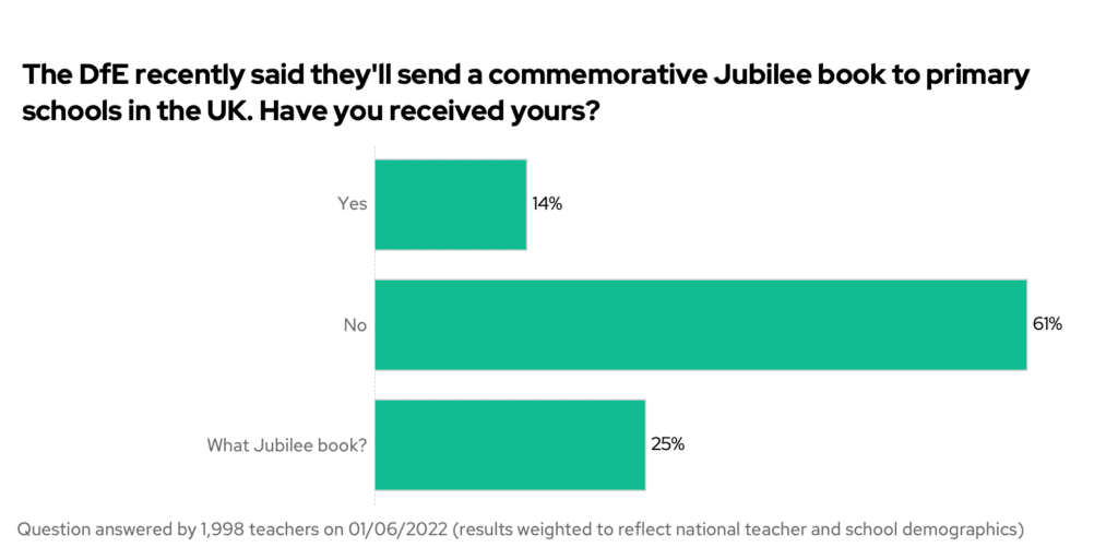 The DfE recently said they'll send a commemorative Jubilee book to primary schools in the UK. Have you received yours?