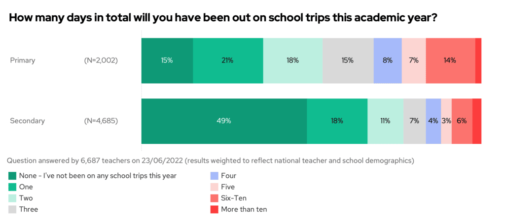 How many days in total will you have been out on school trips this academic by phase