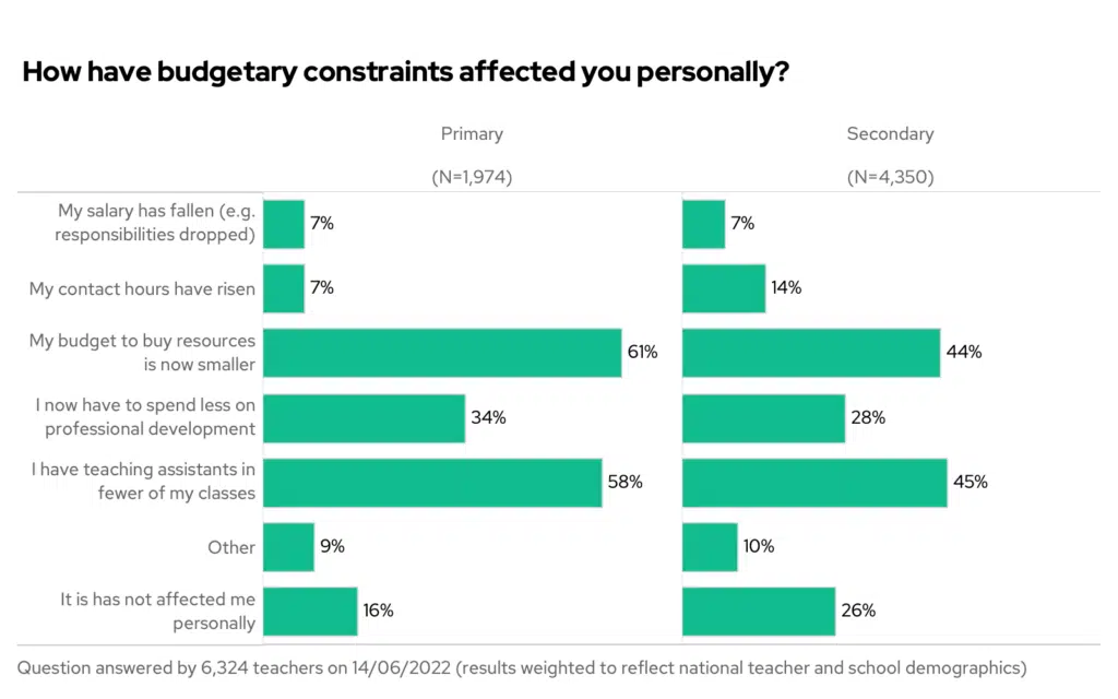 How have budgetary constraints affected you personally? By phase.