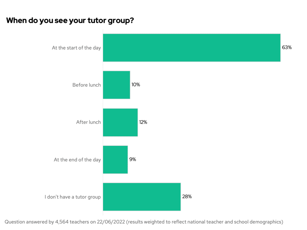 When do you see your tutor group? Secondary only
