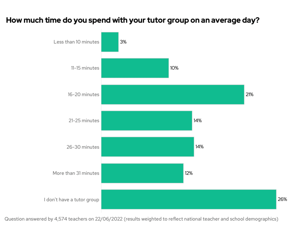 How much time do you spend with your tutor group on an average day? Secondary only.