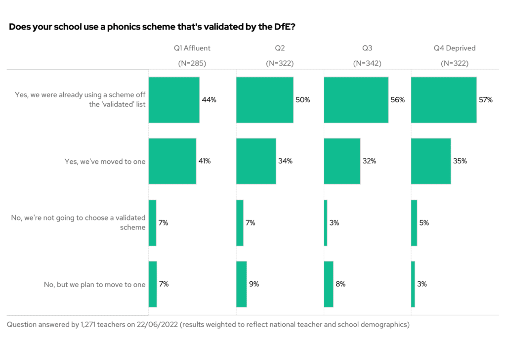 Does your school use a phonics scheme that's validated by the DfE? By school affluence.