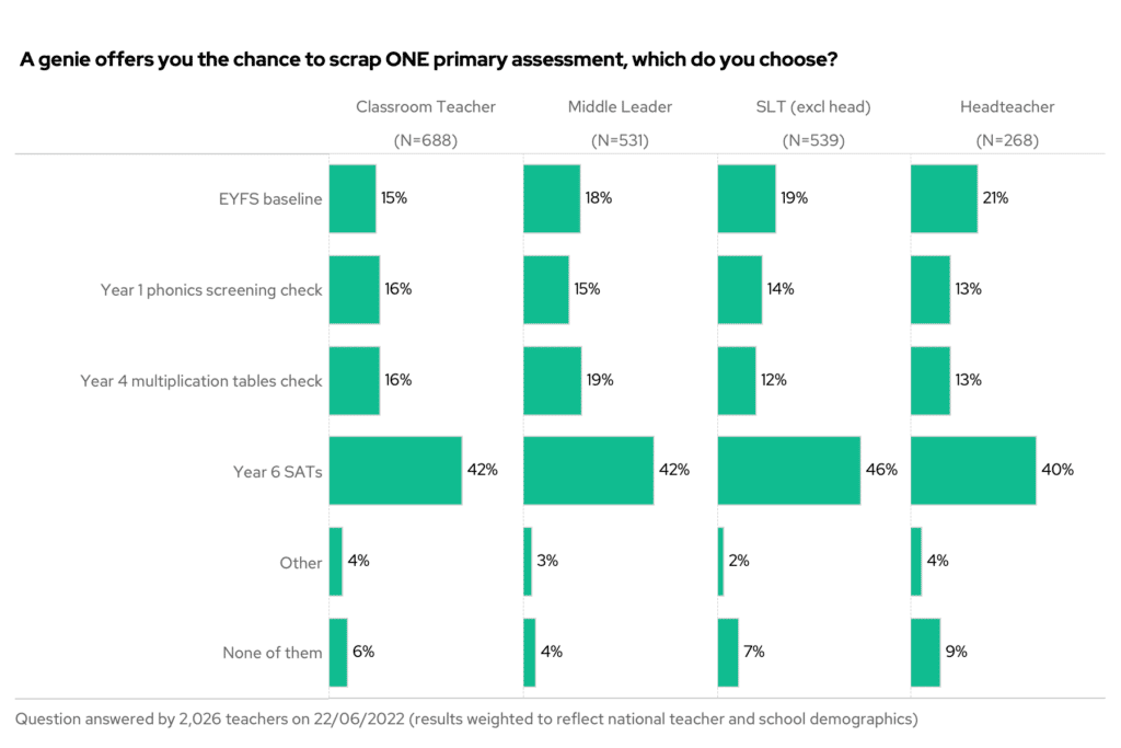 Which primary assessment would you scrap?