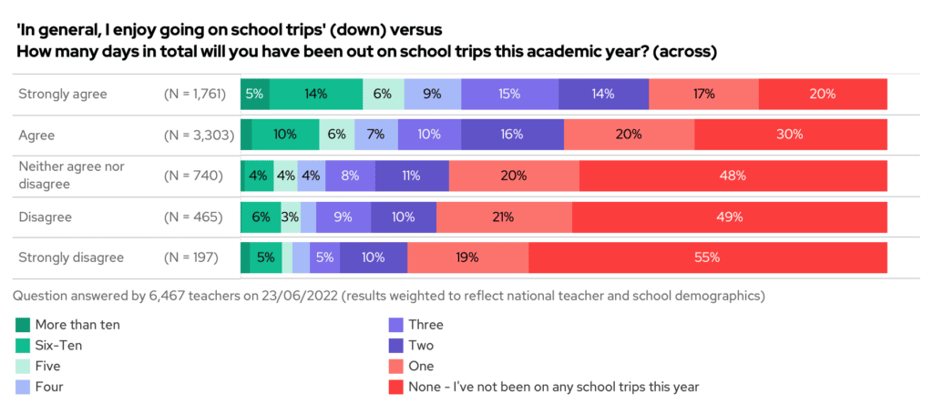 In general, I enjoy going on school trips versus how many days in total will you have been out on school trips this academic year?