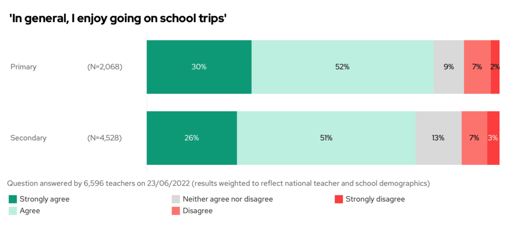 In general, I enjoy going on school trips by phase