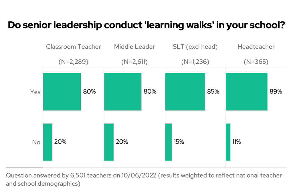 Do senior leadership conduct learning walks in your school? By seniority.