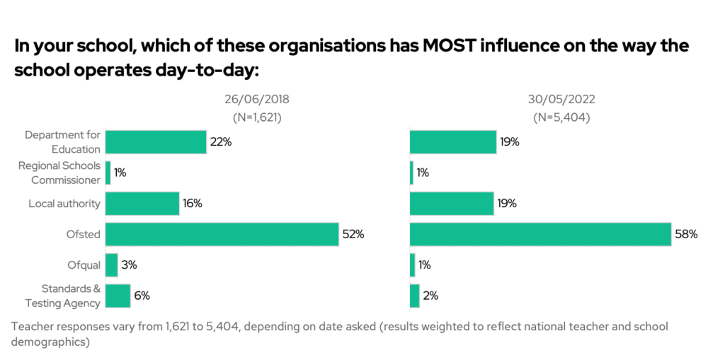 In your school, which of these organisations has most influence on the way the school operates day-to-day. 2018 vs 2022
