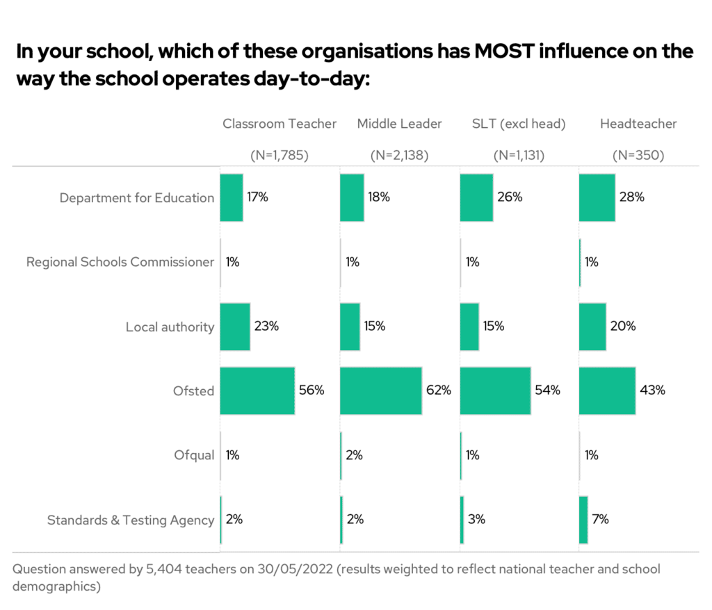 In your school, which of these organisations has most influence on the way the school operates day-to-day. By seniority.