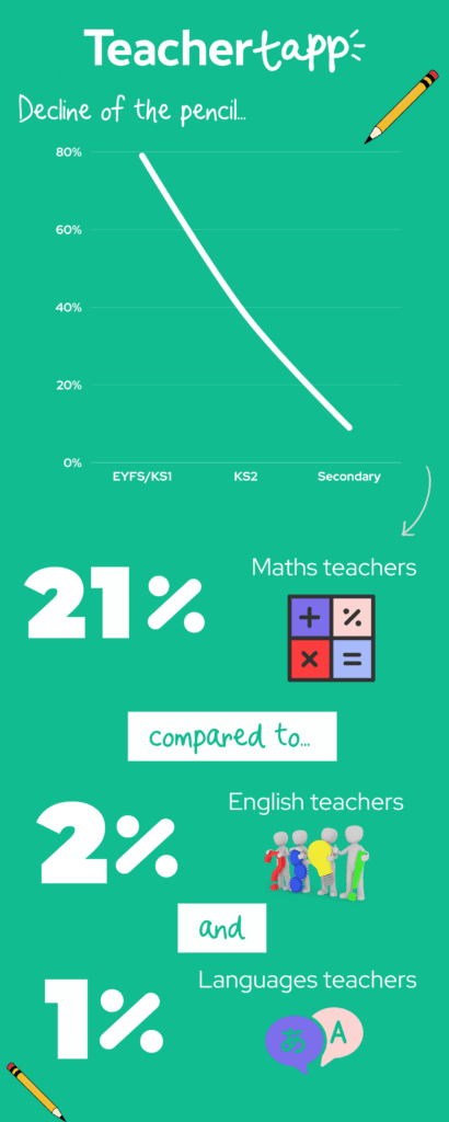 Infographic of the decline of the pencil between primary and secondary schools.