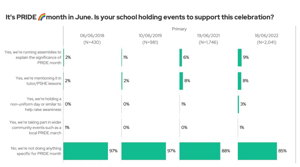It's pride month in June, is your school holding events to support this celebration? Primary only, comparing 2018