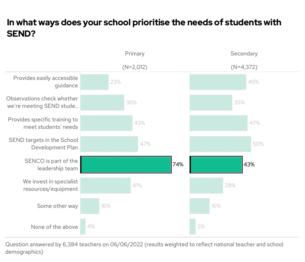 In what ways does your school prioritise the needs of students with SEND? By phase