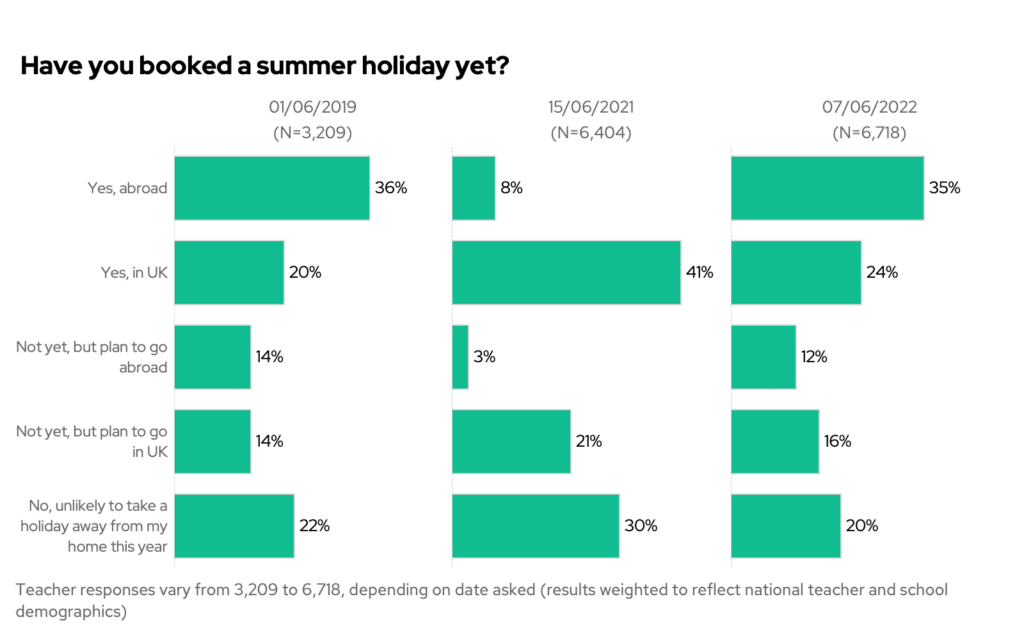 Have you booked a summer holiday yet? Comparing 2019, 2021 and 2022