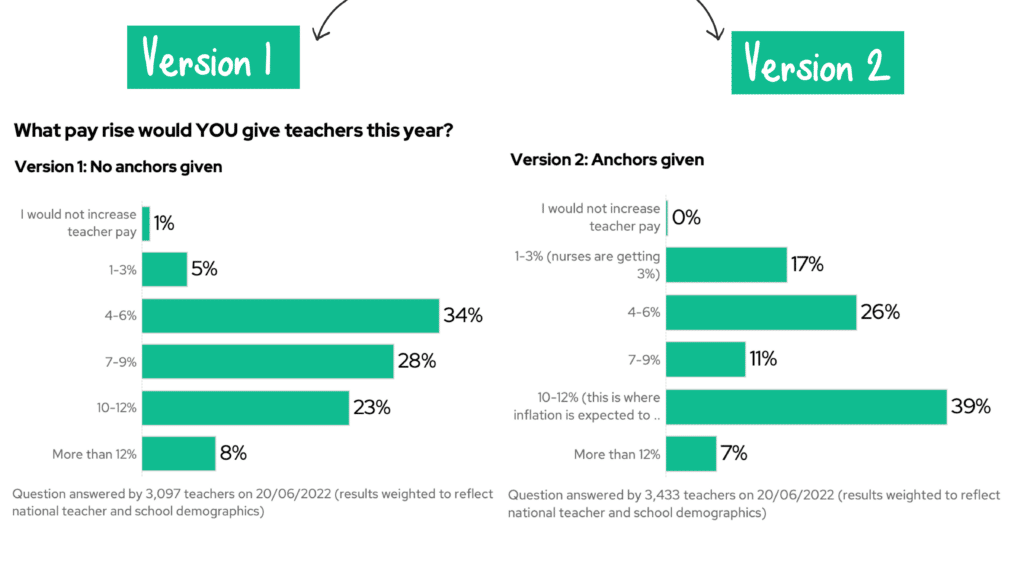 Split image. 2 graphs answering the question 'what pay rise would you give teachers this year?' version 1, no anchors given, version 2 anchors given.