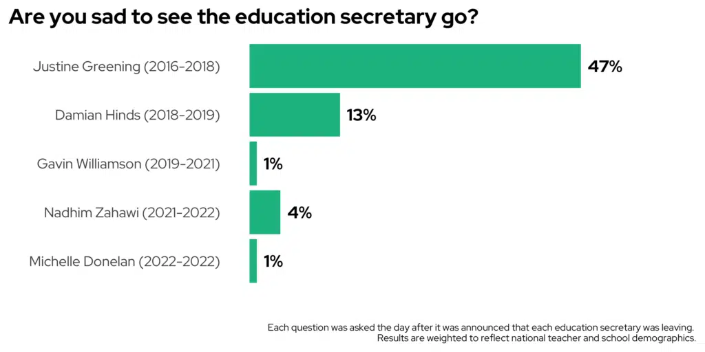 Are you sad to see the education secretary go? Comparing the last five times an education secretary left office.