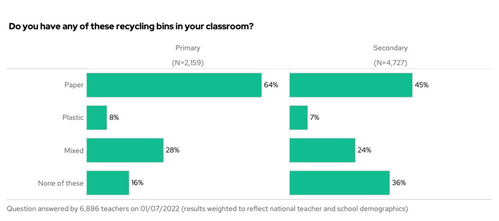 Do you have any of these recycling bins in your classroom? By phase