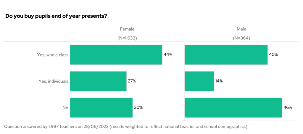Do you buy pupils end of year presents? Primary only by teacher gender