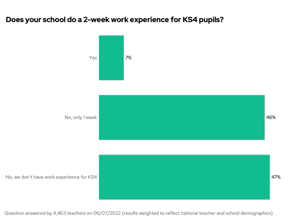 Does your school do a 2-week work experience for KS4 pupils? Secondary only.