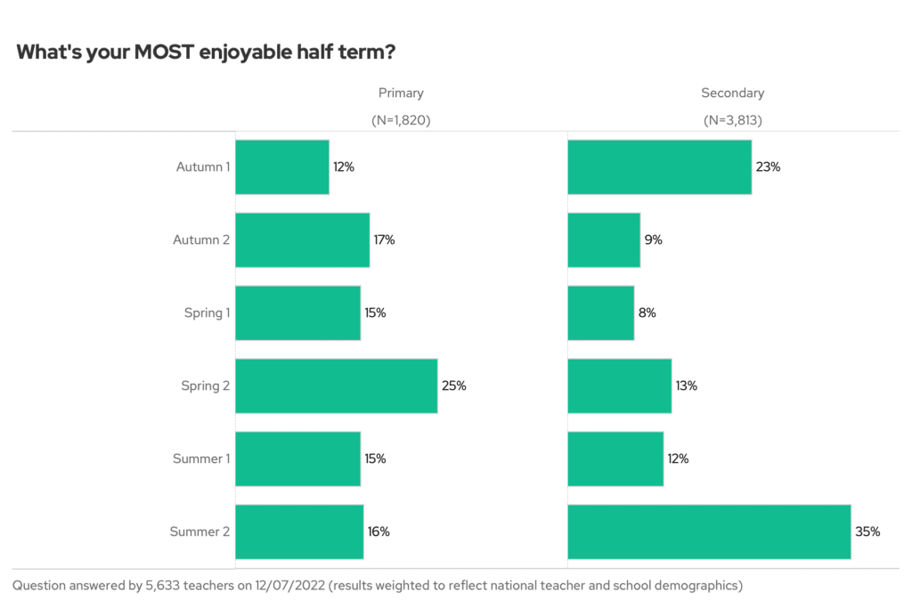 What's your most enjoyable half term? By phase.