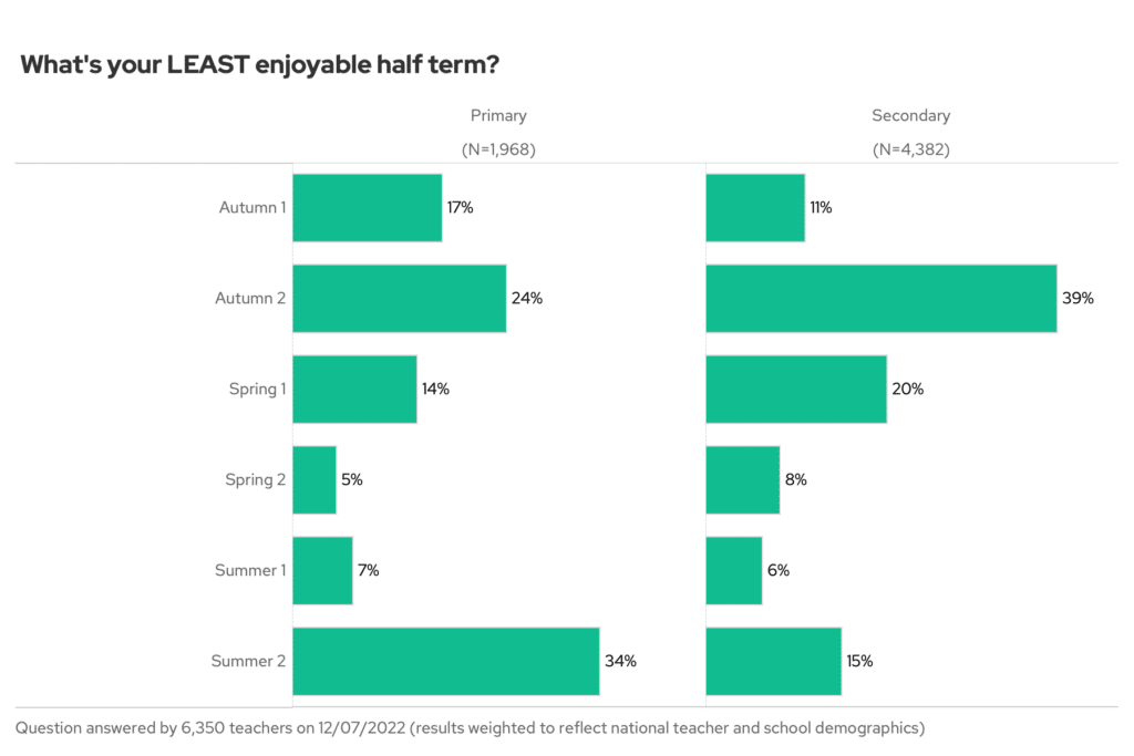 What's your least enjoyable half term? By phase.