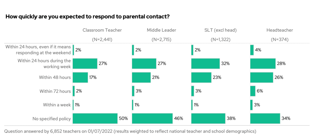 How quickly are you expected to respond to parental contact? By seniority