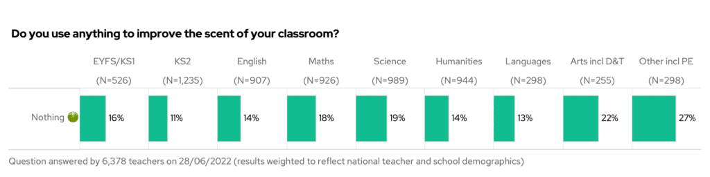 Do you use anything to improve the scent of your classroom? By subject
