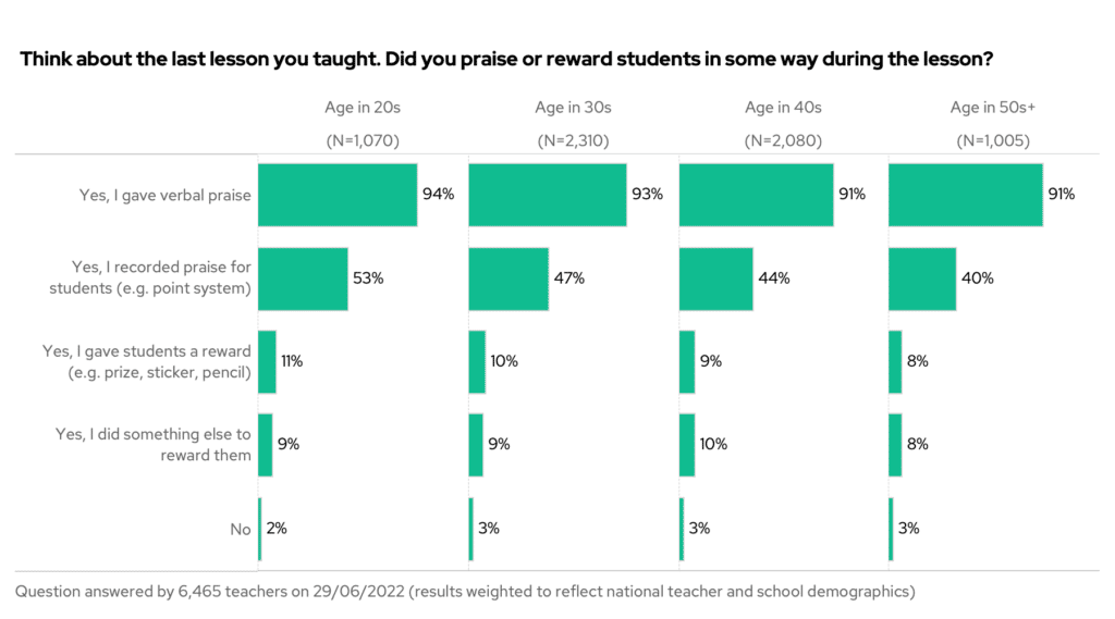 Think about the last lesson you taught. Did you praise or reward students in some way during the lesson? By teacher age.