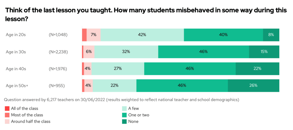 Think of the last lesson you taught. How many students misbehaved in some way during this lesson? By teacher age.
