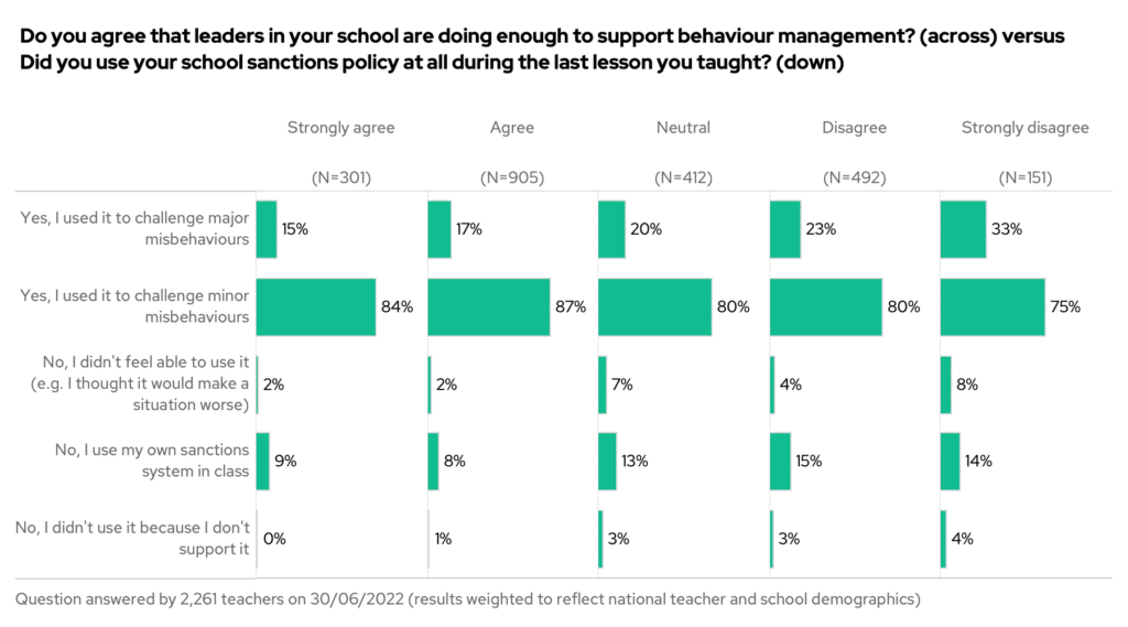 Do you agree that leaders in your school are doing enough to support behaviour management (across) versus did you use your school sanctions policy at all during the last lesson you taught? (down)