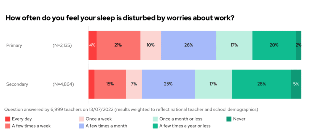 How often do you feel your sleep is disturbed by worries about work? By phase.