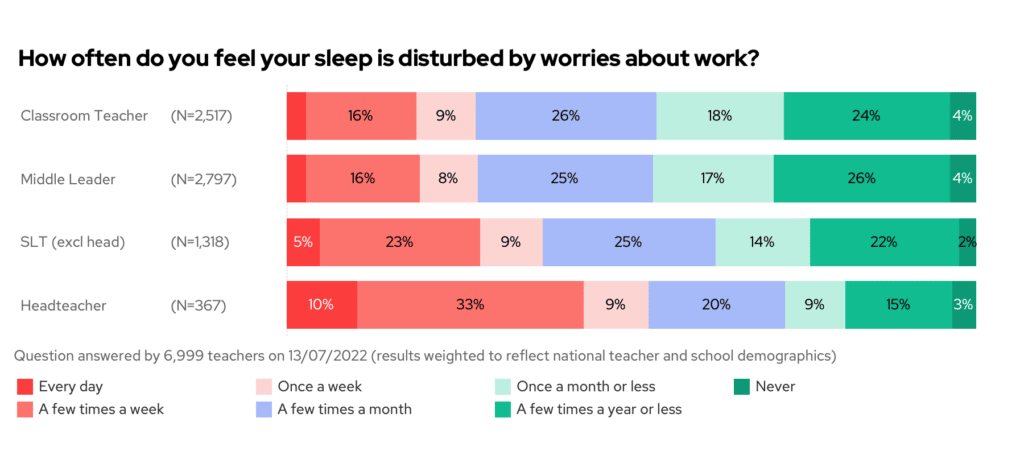 How often do you feel your sleep is disturbed by worries about work? By seniority.