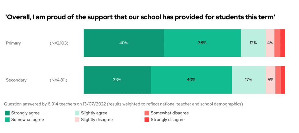 Overall, I am proud of the support that our school has provided for students this term. By phase.