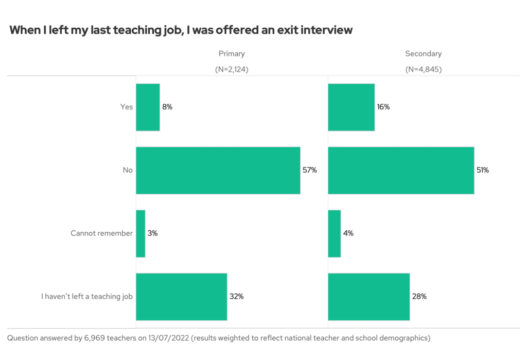 When I left my last teaching job, I was offered an exit interview. By phase.