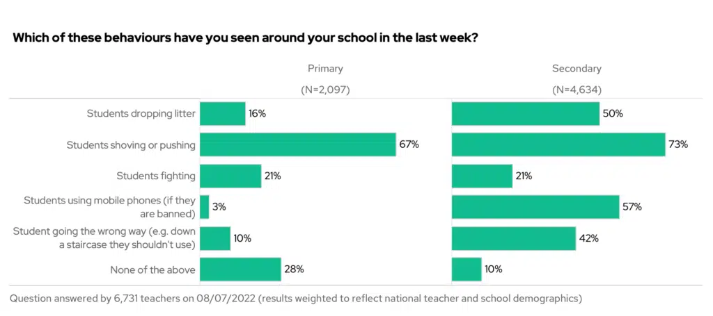 Which of these behaviours have you seen around your school in the last week? By phase.