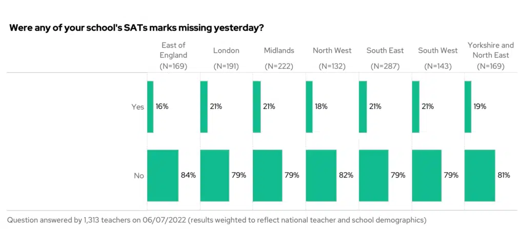 Were any of your school's SATs marks missing yesterday? By region