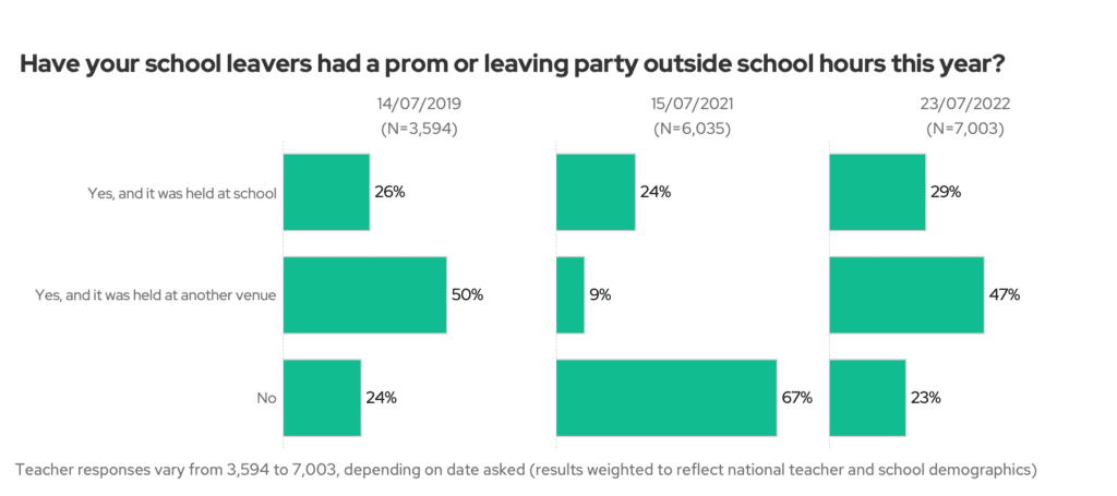 Have your school leavers had a prom or leaving party outside school hours this year? 2019 vs 2021 vs 2022