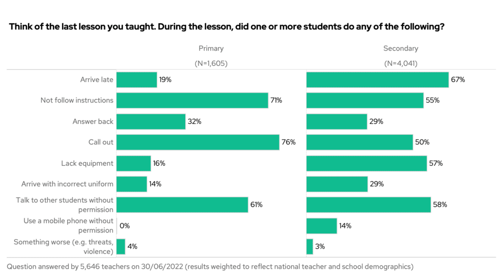 Think of the last lesson you taught. During the lesson, did one or more students do any of the following? By phase