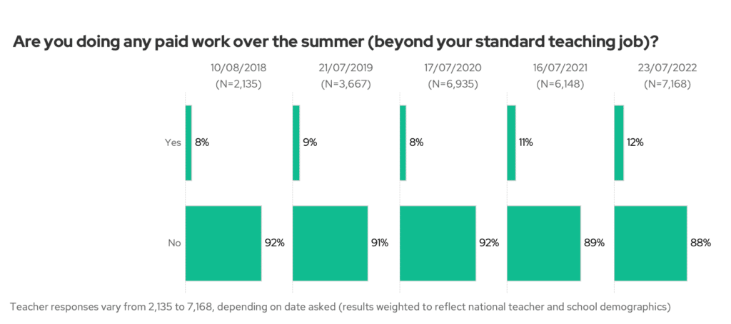 Are you doing any paid work over the summer (beyond your standard teaching job)? Comparing data from 2018 to 2022.